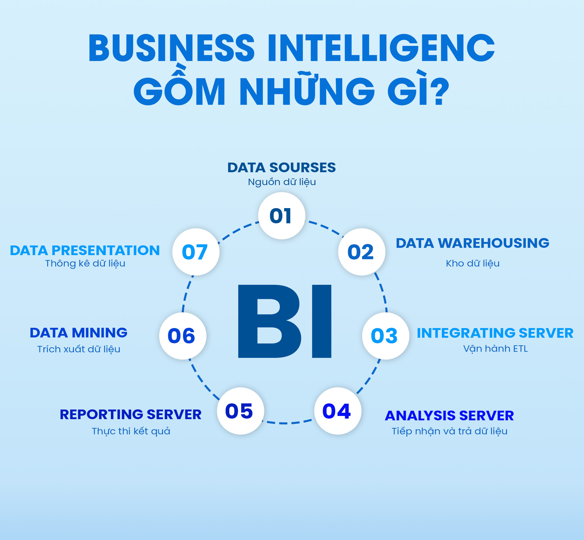Business Intelligene gồm những gì?